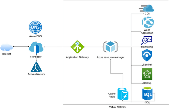 new_architecture | Visual Paradigm User-Contributed Diagrams / Designs